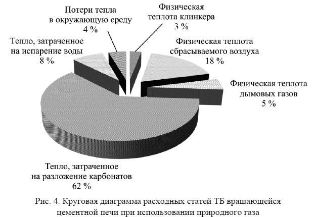 Круговая диаграмма расходных статей ТБ вращающейся
цементной печи при использовании природного газа