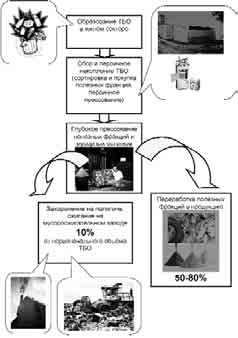 Предлагаемая схема управления ТБО