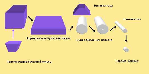 Схема процесса производства туалетной бумаги из макулатуры