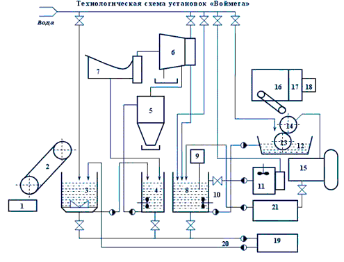 Технологическая схема установок Воймега