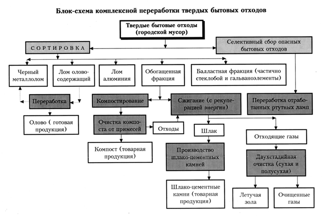 Блок-схема комплексной переработки твердых бытовых отходов