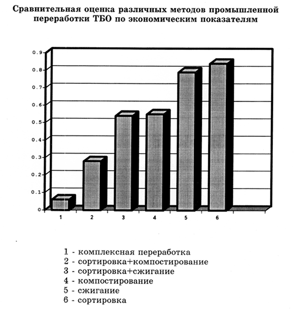 Сравнительная оценка различных методов промышленной переработки ТБО по экономическим показателям