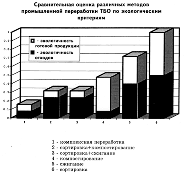 Сравнительная оценка различных методов промышленной переработки ТБО по экологическим критериям