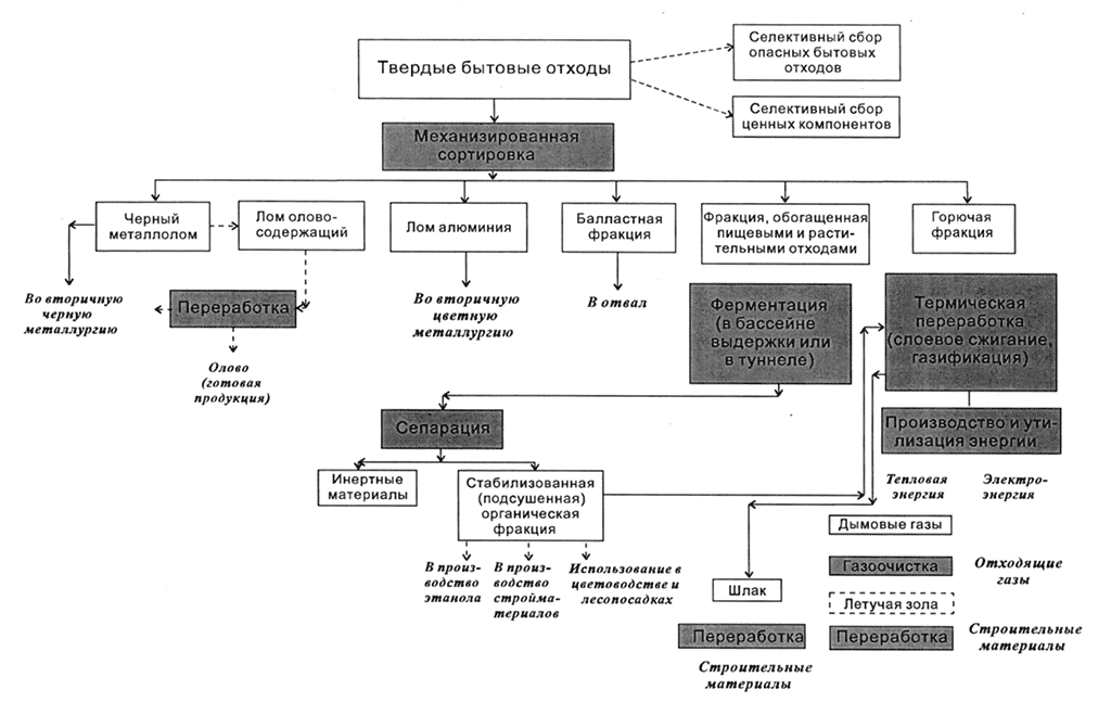 Блок-схема комплексной переработки твердых бытовых отходов