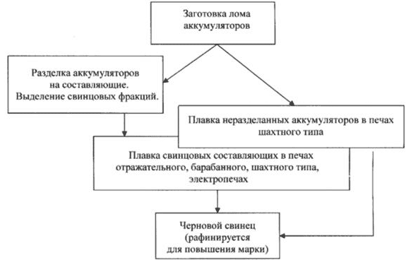 Этапы переработки аккумуляторного лома