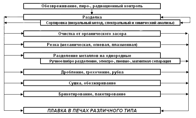 Структура переработки лома цветных металлов