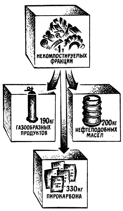 На рисунке показаны продукты пиролизной переработки от дной тонны некомпостируемых фракций твердых бытовых отходов