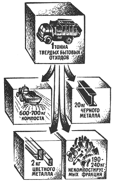 На рисунке показано, что можно получить из одной тонны твердых бытовых отходов