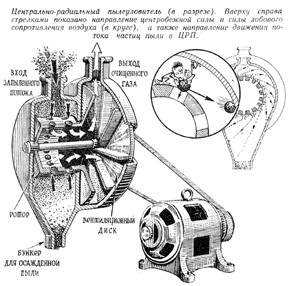 Центрально-радиальный пылеуловитель (в разрезе). Вверху справа стрелками показано направление центробежной силы и силы лобового сопротивления воздуха (в круге), а также направление движения потока частиц пыли в ЦРП.