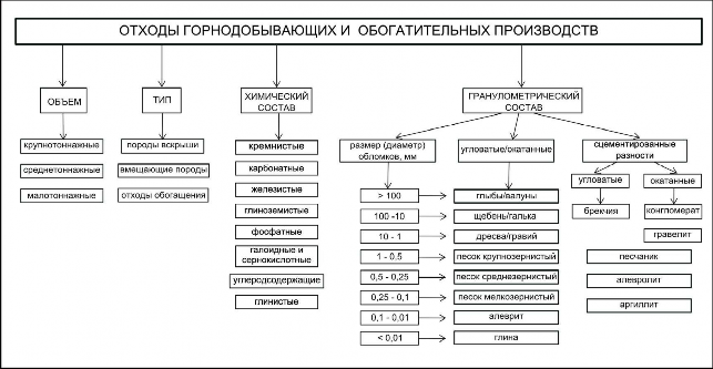 Схема классификации отходов добычи и обогащения