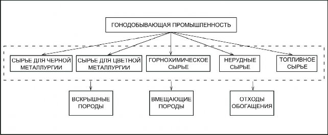 Основные типы отходов добычи и обогащения полезных ископаемых