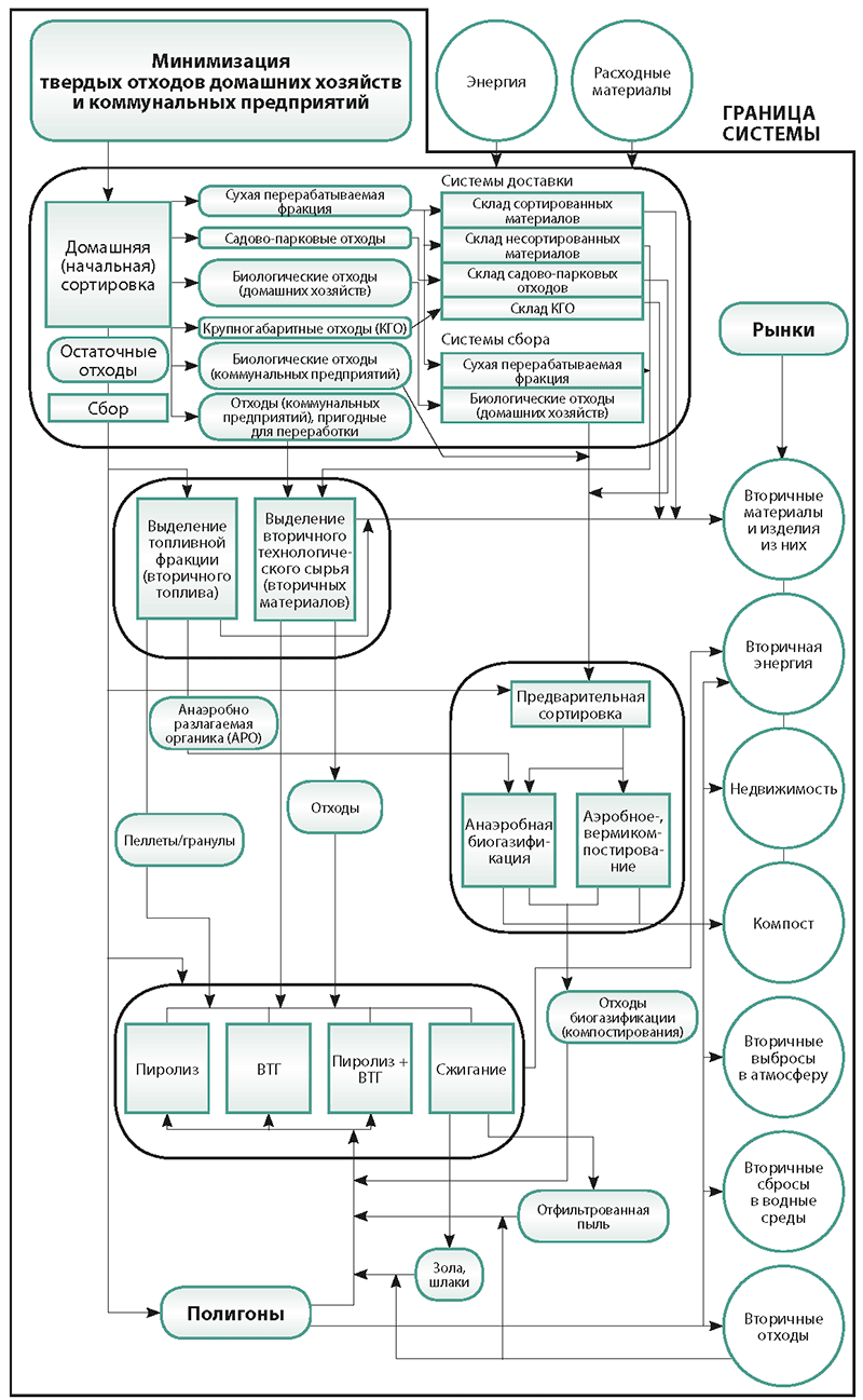 Графическая интерпретация модифицированной ИСУ ТБО