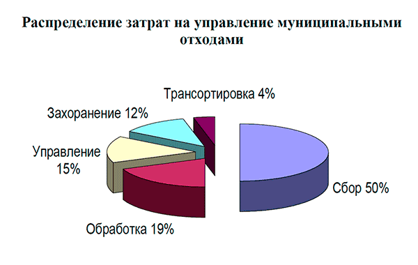 Распределение затрат на управление муниципальными отходами