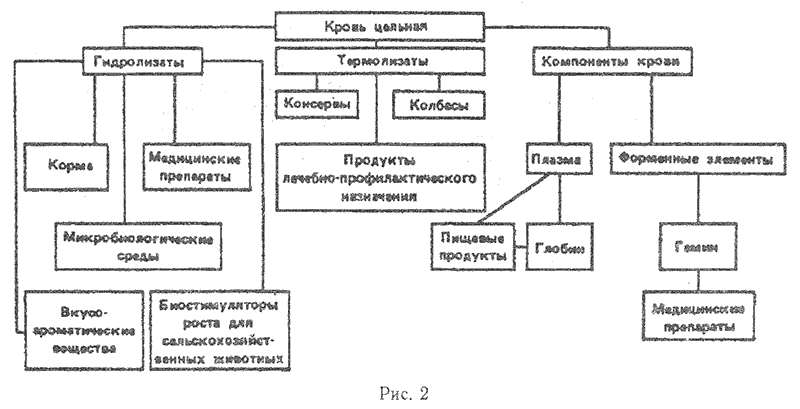 Важным источником белка является пищевая и техническая кровь, получаемая при убое свиней, крупного и мелкого рогатого скота, птицы