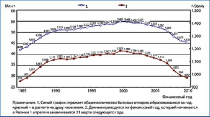 Количество бытовых отходов, образующееся в Японии
