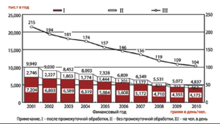 Количество отходов, подлежащих захоронению