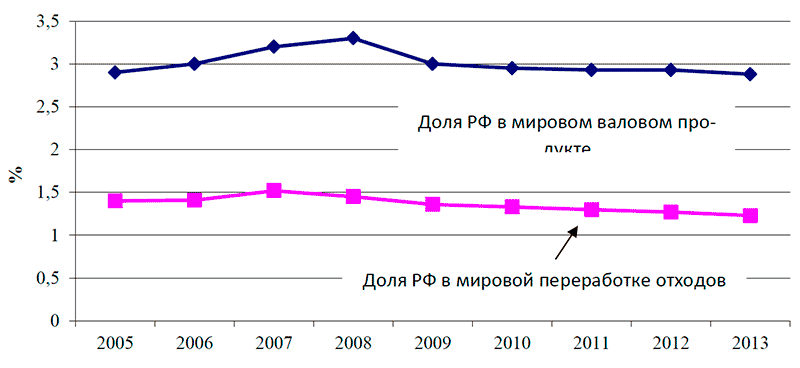 Сравнительная динамика доли Российской Федерации в мировом валовом продукте и мировой переработке отходов