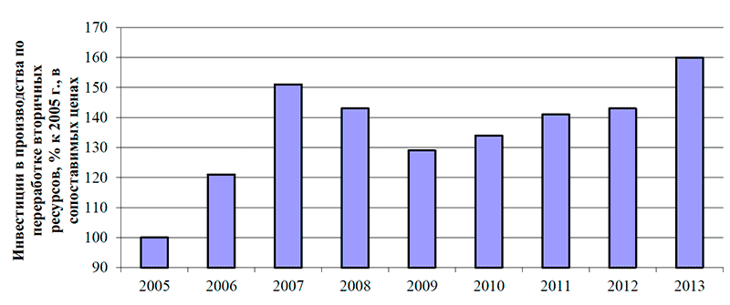 Динамика инвестиций в создание и расширение производств по переработке вторичных ресурсов в экономике РФ