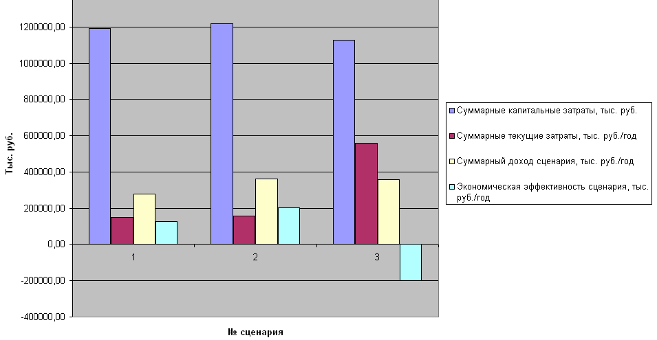Экономические показатели сравниваемых сценариев управления ТБО