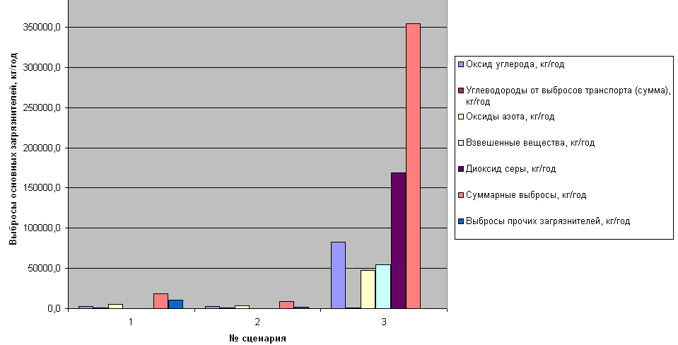 Выбросы в атмосферу сравниваемых сценариев управления ТБО