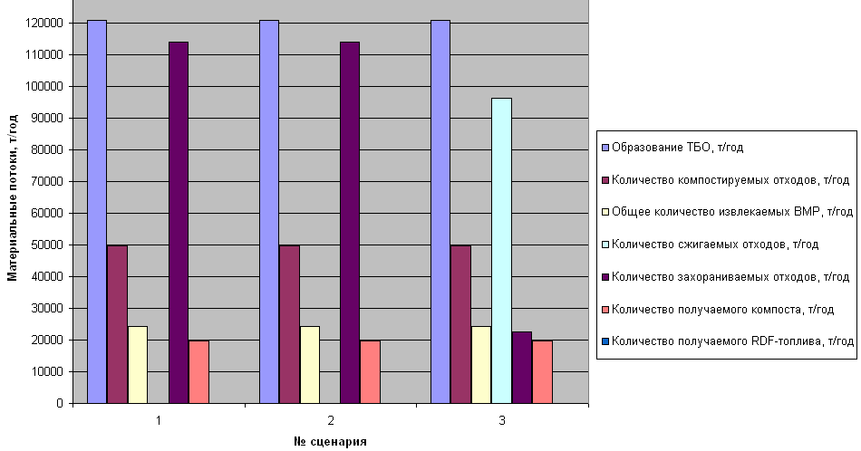 Материальные потоки сравниваемых сценариев управления ТБО