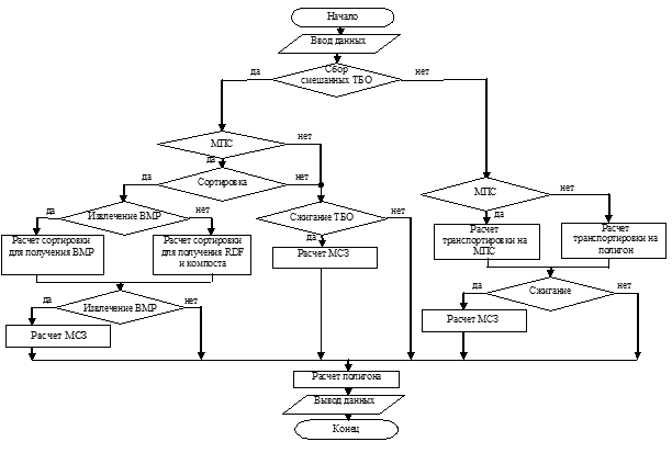 Блок-схема алгоритма управления ТБО