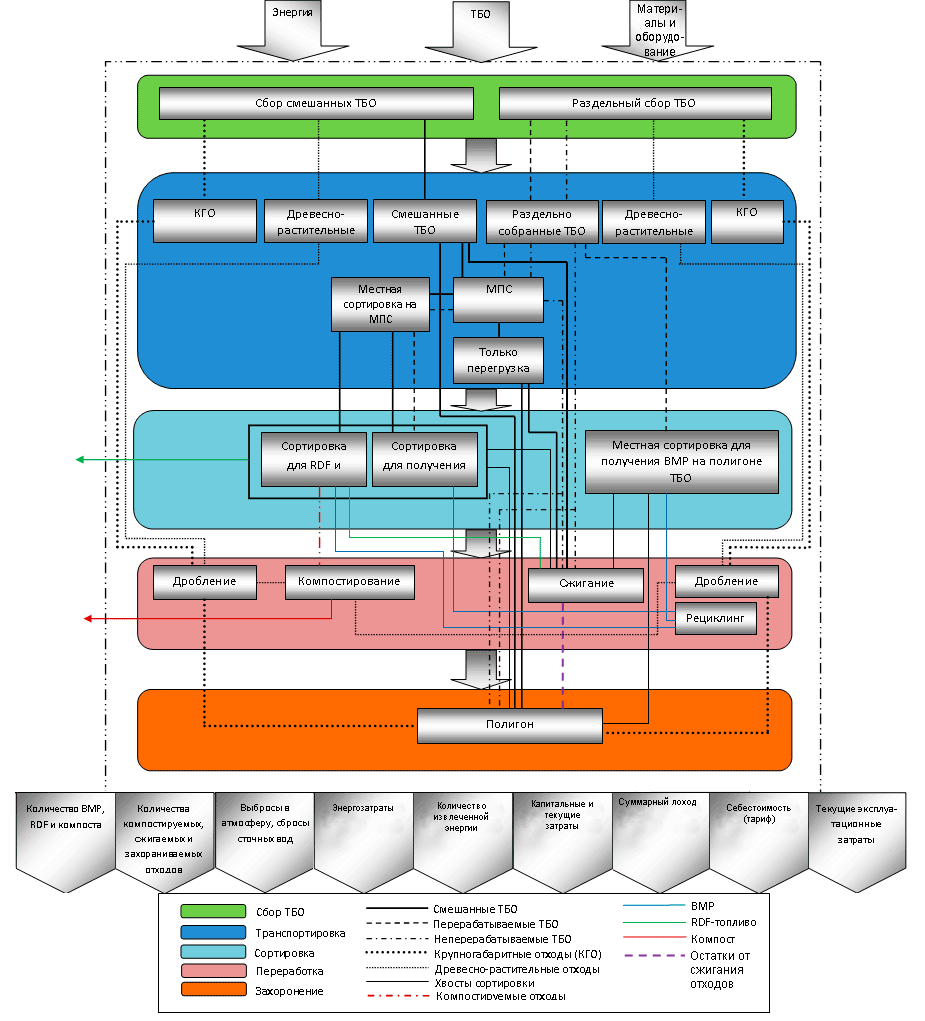 Модель регионального управления ТБО (схема и система связей)