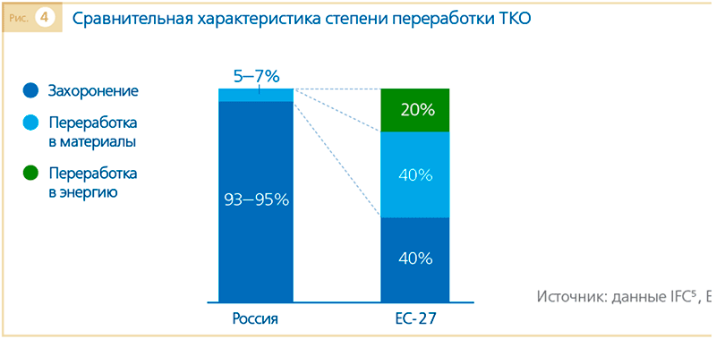 Сравнительная характеристика степени переработки ТКО