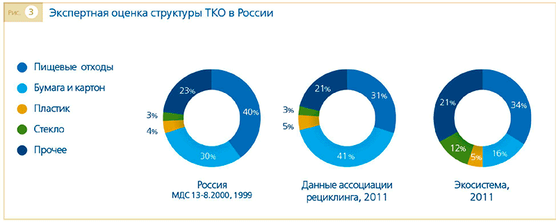 Экспертная оценка структуры ТКО в России