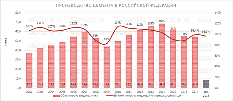 Производство цемента в РФ