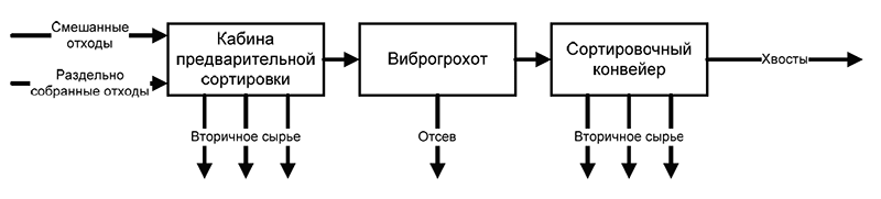 Схема потоков мусоросортировочной линии г. Екатеринбурга