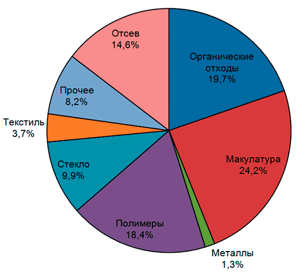 Укрупненный морфологический состав хвостов сортировки