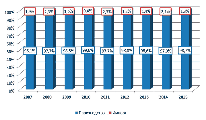 Российский рынок мусоровозов