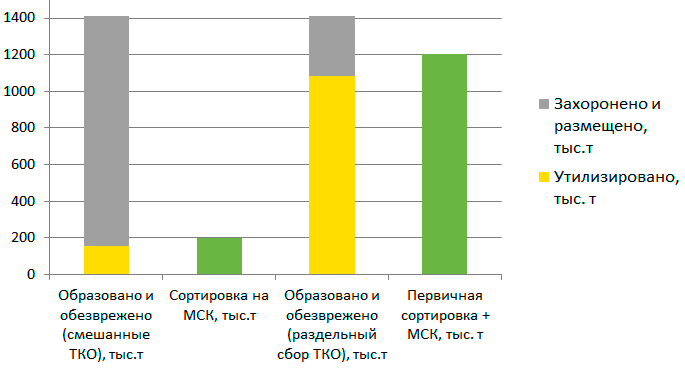 Образование, утилизация и размещение ТКО в Свердловской области по данным 2017 г