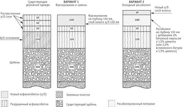 Рис. 7. Варианты ремонта дефектного асфальтобетонного покрытия, в том числе мелким холодным ресайклингом