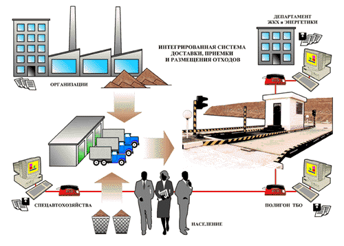 Интегрировання система приемки, размещения отходов