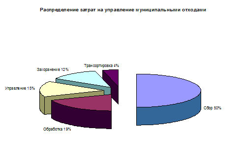 Распределение затрат на управление отходов