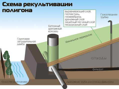 Схема рекультивации полигона