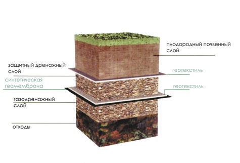 Финальное перекрытие поверхности полигона с использованием геомембраны и геотекстиля