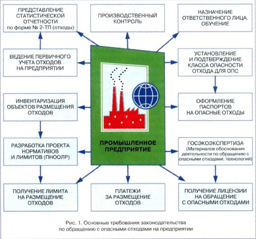 Контрольная работа по теме Правовая охрана окружающей среды при обращении с отходами производства и потребления