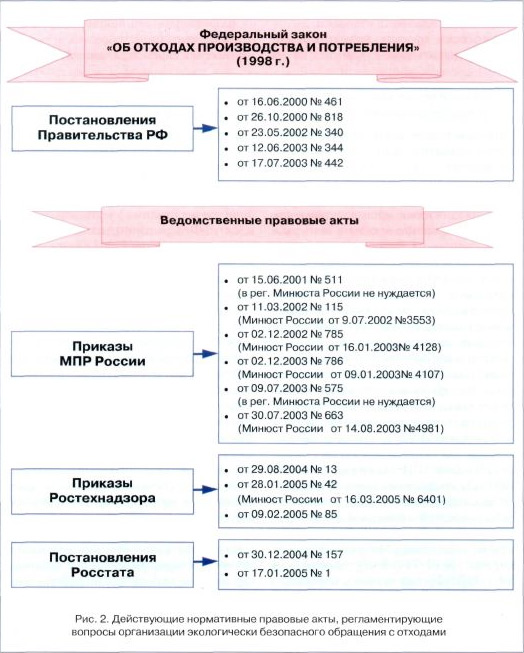 Контрольная работа: Отходы производства и потребления. Управление отходами на производстве