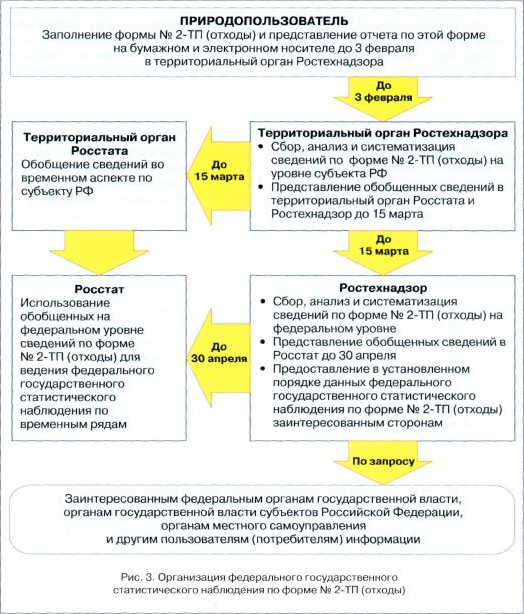 Организация федерального государственного статистического наблюдения по форме 2-тп (отходы)