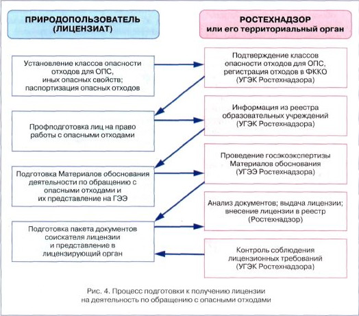 Процесс подготовки к получению лицензии на деятельность по обращению с опасными отходами