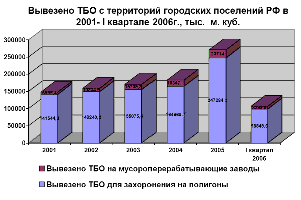 Вывезено ТБО с территорий городских поселенй РФ