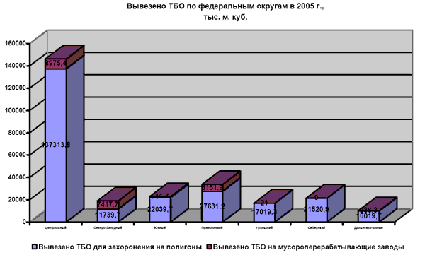 Вывезено ТБО по федеральным округам