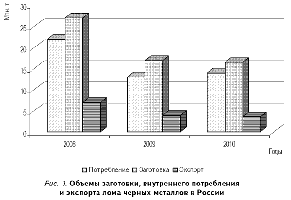 Объем заготовки, внутреннего потребления и экспорта лома черных металлов в России