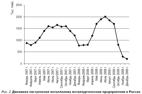 Динамика поступления металлолома на металлургические предприятия России