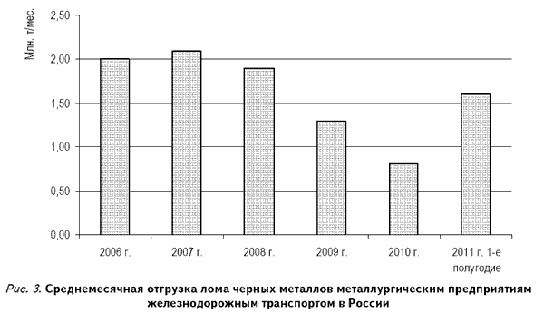 Среднемесячная отгузка лома черных металлов металлургическим предприятиям железнодорожным транспортом в России