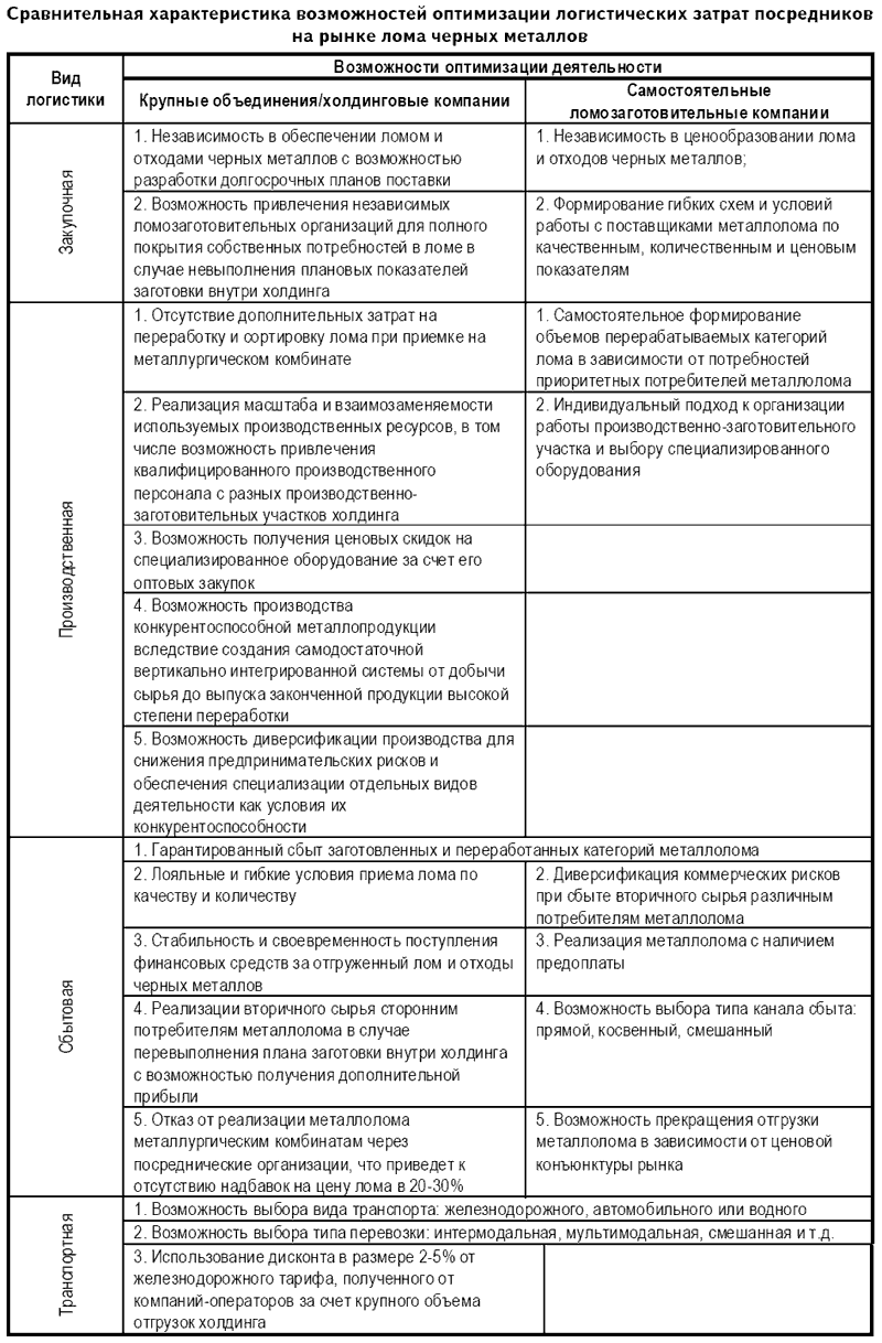 Сравнительная характеристика возможностей оптимизации логистических затрат посредников на рынке лома черных металлов