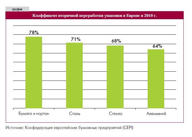 Коэффициент вторичной переработки упаковки в Европе